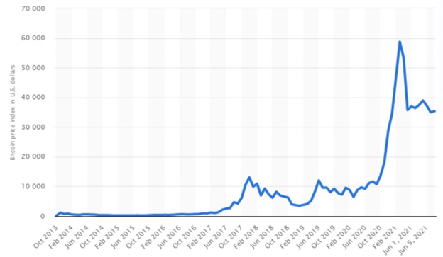 Cryptocurrency Bitcoin Price as of May 2021