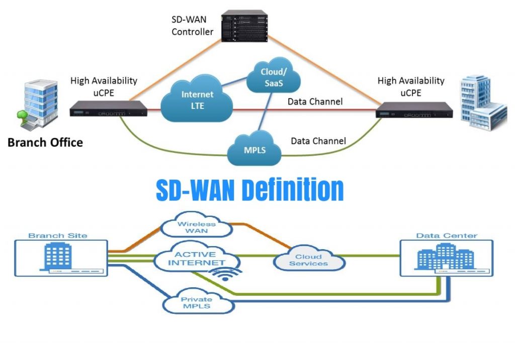 What is SD-WAN?