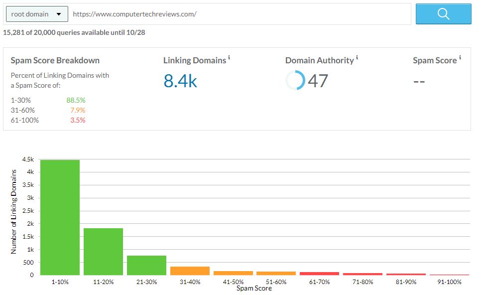 Spam score breakdown by Moz